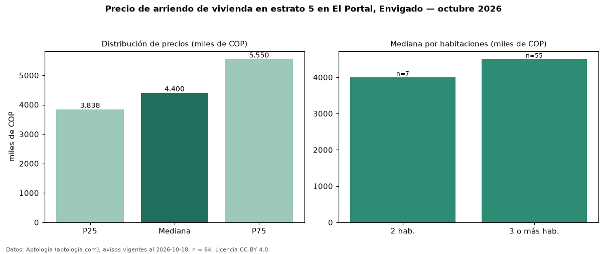 Precio de arriendo de vivienda en estrato 5 en El Portal, Envigado — octubre 2026