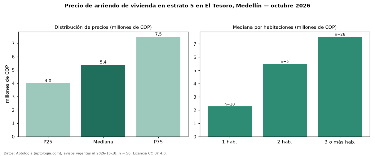Precio de arriendo de vivienda en estrato 5 en El Tesoro, Medellín — octubre 2026