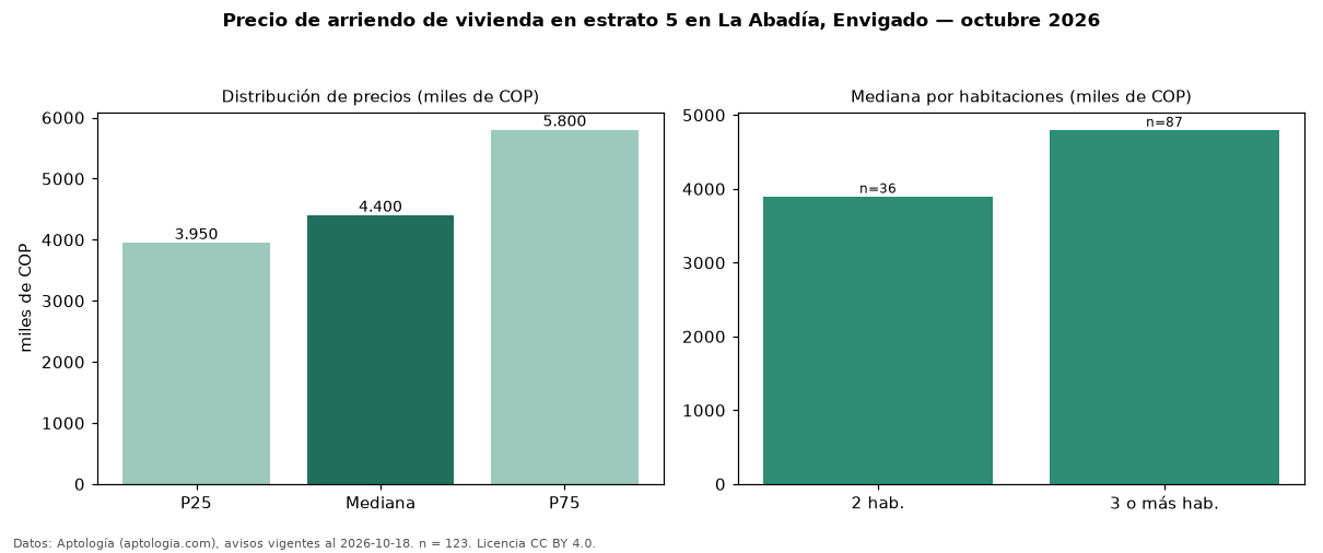 Precio de arriendo de vivienda en estrato 5 en La Abadía, Envigado — octubre 2026