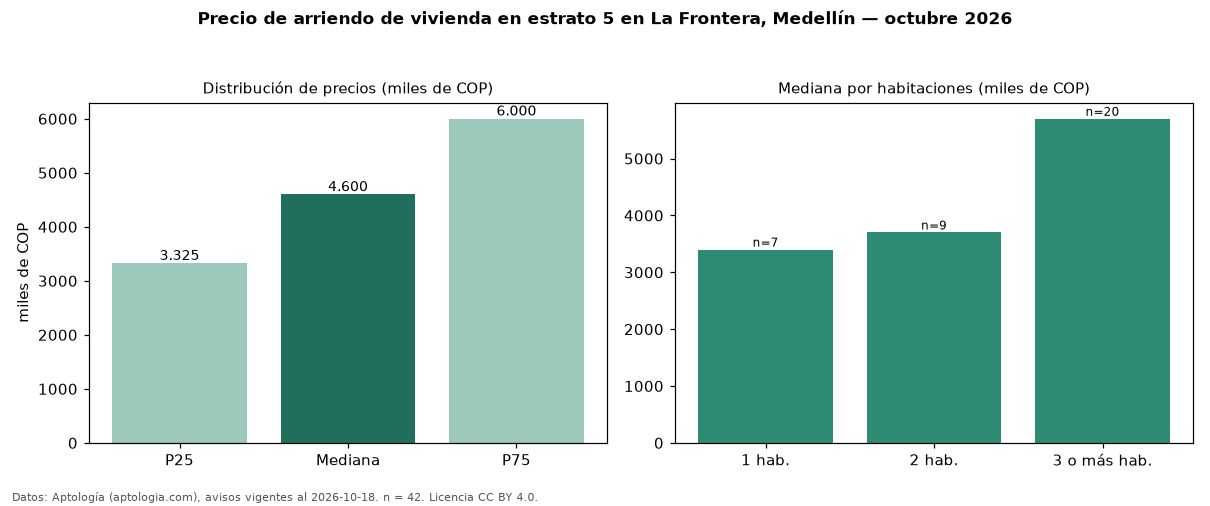 Precio de arriendo de vivienda en estrato 5 en La Frontera, Medellín — octubre 2026