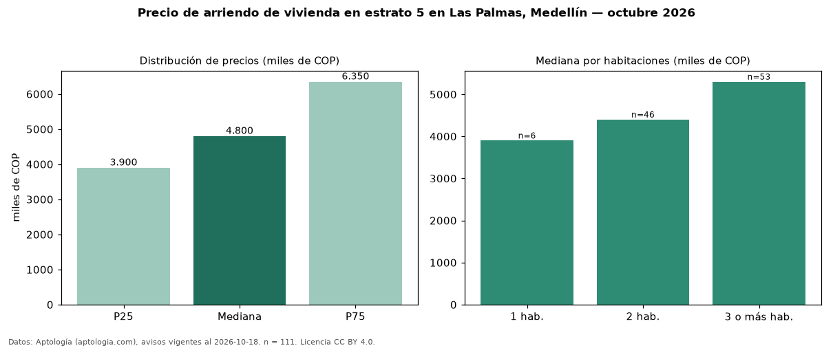 Precio de arriendo de vivienda en estrato 5 en Las Palmas, Medellín — octubre 2026
