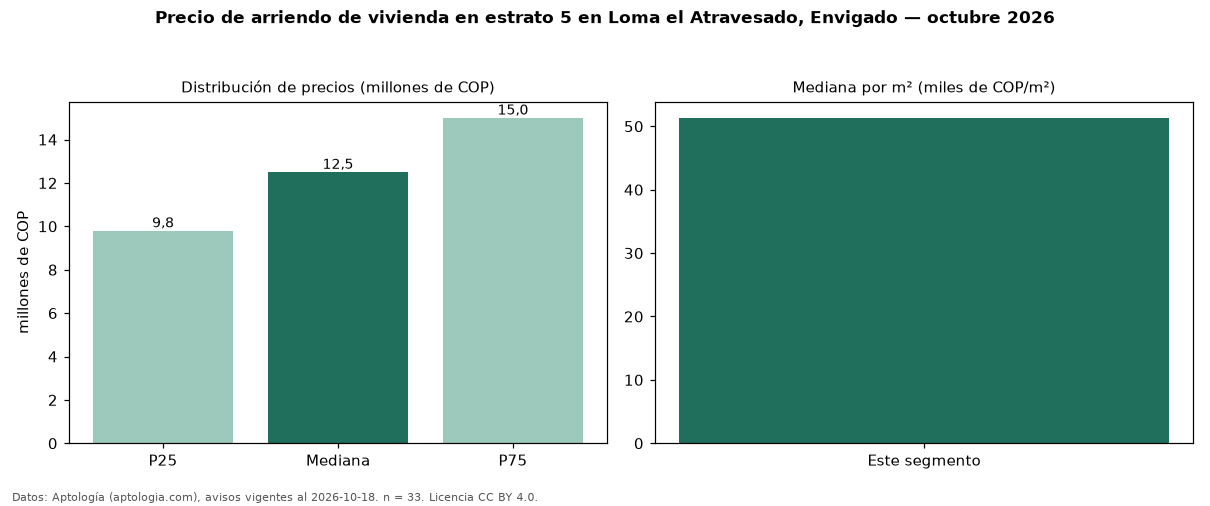 Precio de arriendo de vivienda en estrato 5 en Loma el Atravesado, Envigado — octubre 2026