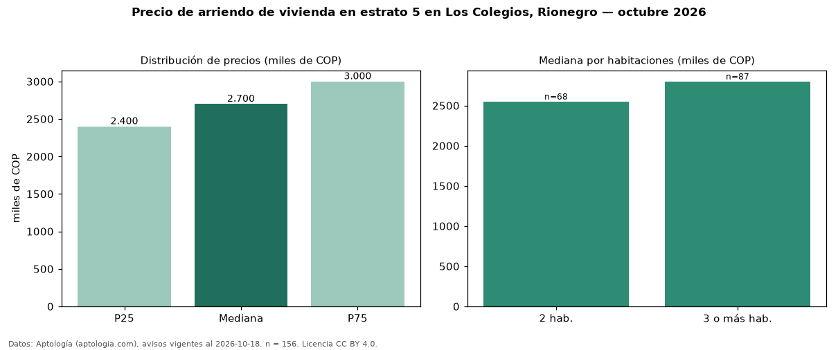 Precio de arriendo de vivienda en estrato 5 en Los Colegios, Rionegro — octubre 2026