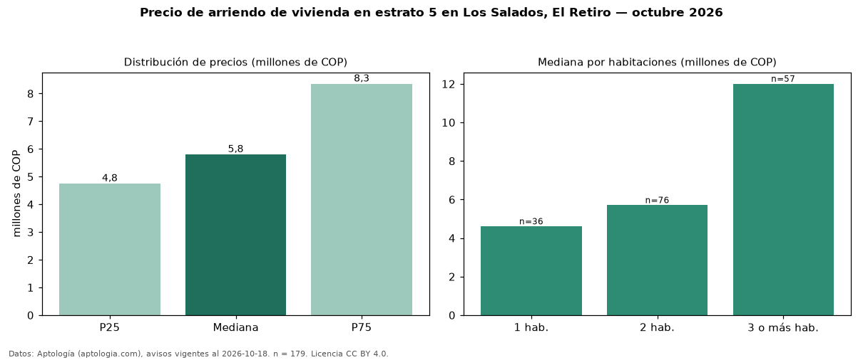 Precio de arriendo de vivienda en estrato 5 en Los Salados, El Retiro — octubre 2026