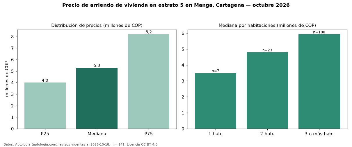 Precio de arriendo de vivienda en estrato 5 en Manga, Cartagena — octubre 2026