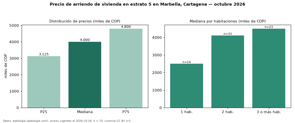 Precio de arriendo de vivienda en estrato 5 en Marbella, Cartagena — octubre 2026
