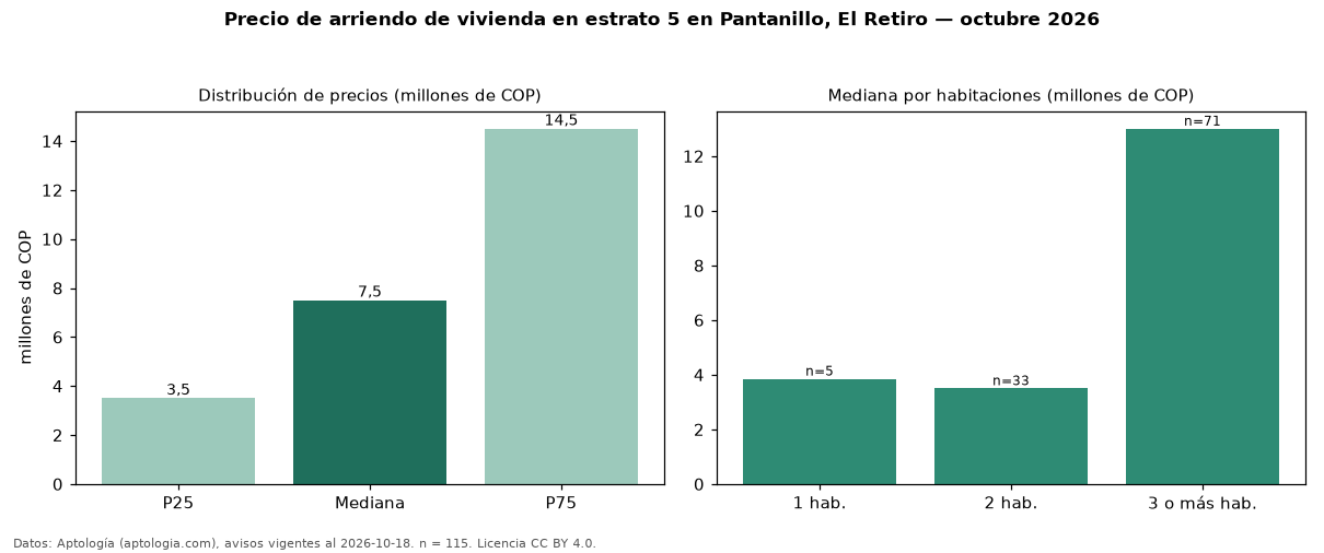 Precio de arriendo de vivienda en estrato 5 en Pantanillo, El Retiro — octubre 2026