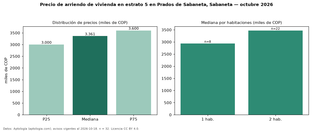 Precio de arriendo de vivienda en estrato 5 en Prados de Sabaneta, Sabaneta — octubre 2026