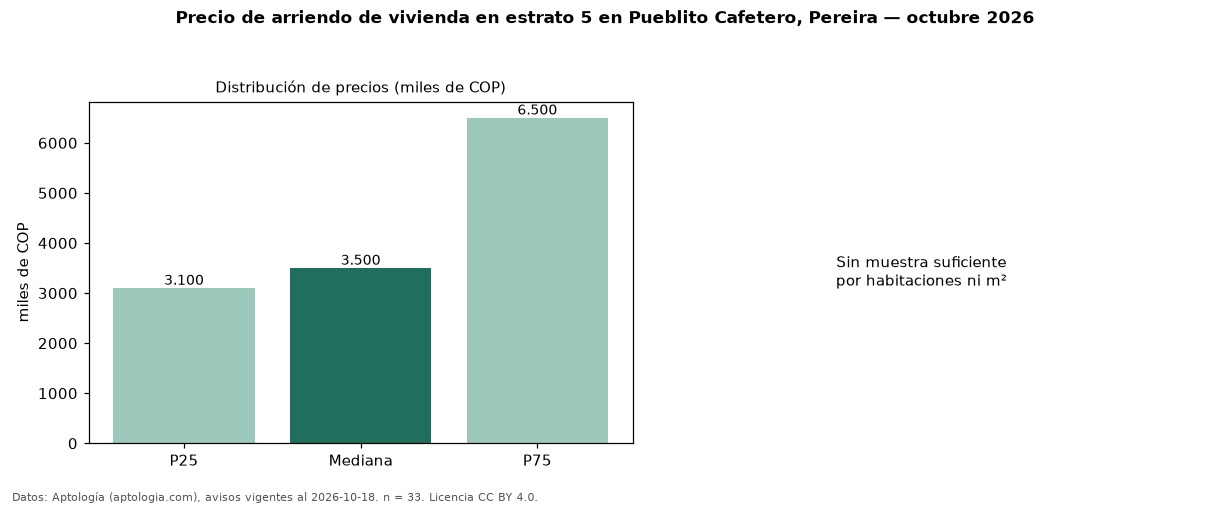 Precio de arriendo de vivienda en estrato 5 en Pueblito Cafetero, Pereira — octubre 2026