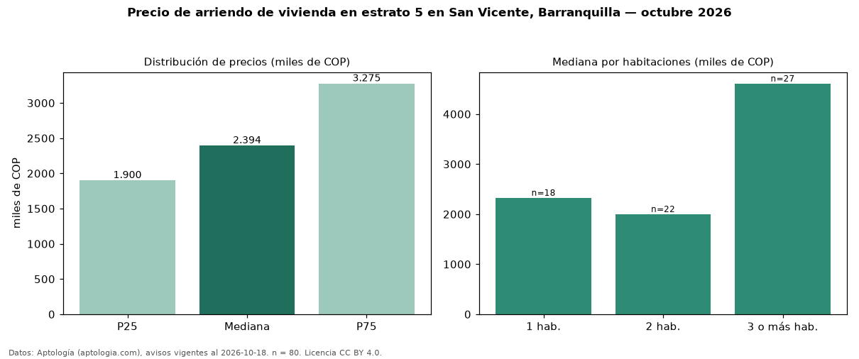 Precio de arriendo de vivienda en estrato 5 en San Vicente, Barranquilla — octubre 2026