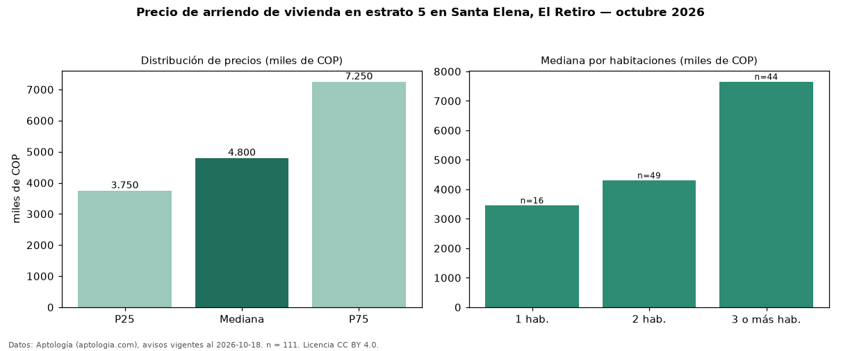 Precio de arriendo de vivienda en estrato 5 en Santa Elena, El Retiro — octubre 2026
