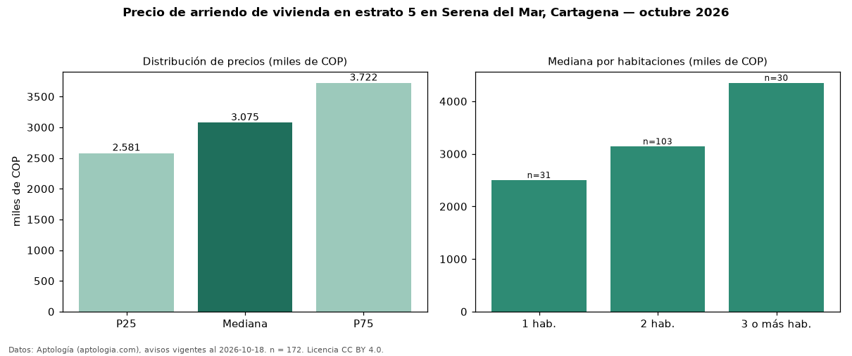 Precio de arriendo de vivienda en estrato 5 en Serena del Mar, Cartagena — octubre 2026