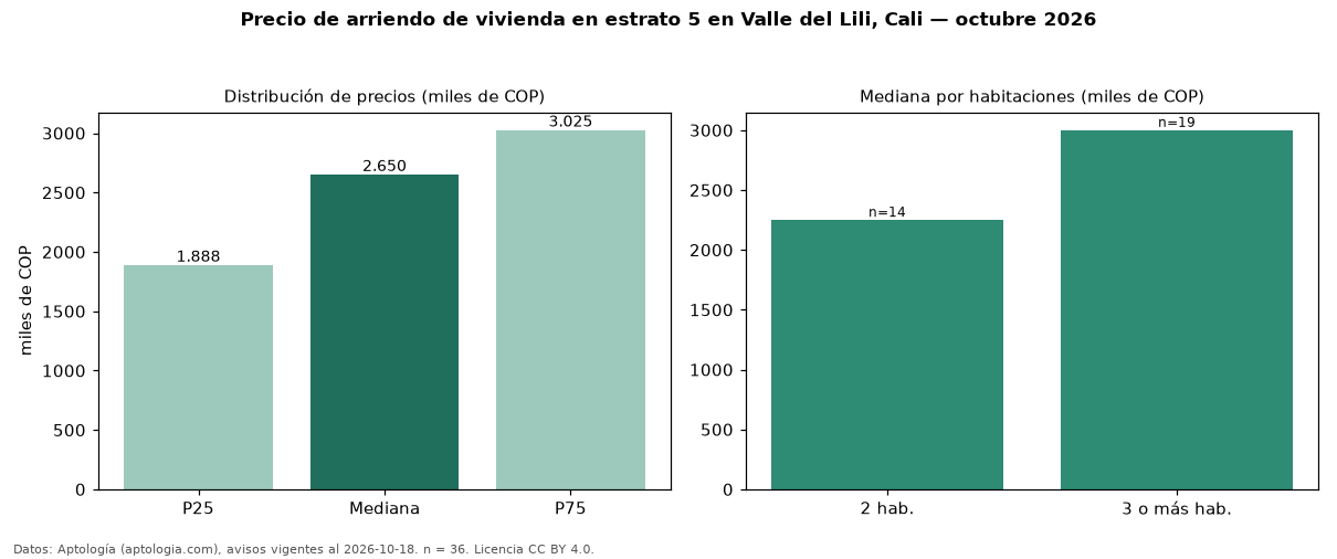 Precio de arriendo de vivienda en estrato 5 en Valle del Lili, Cali — octubre 2026