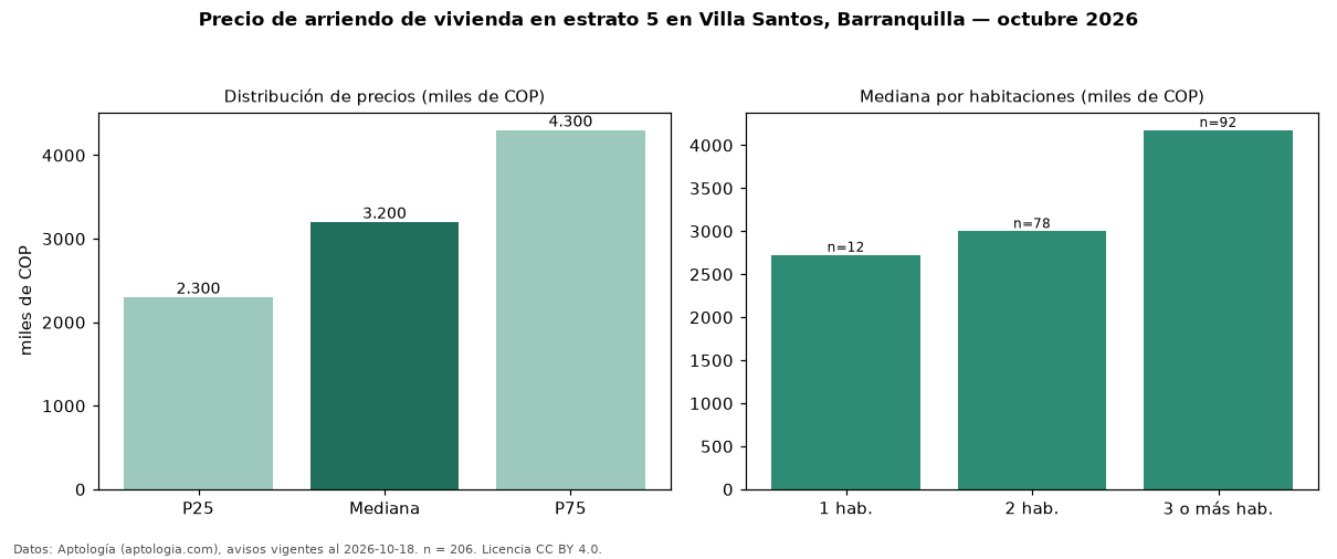Precio de arriendo de vivienda en estrato 5 en Villa Santos, Barranquilla — octubre 2026