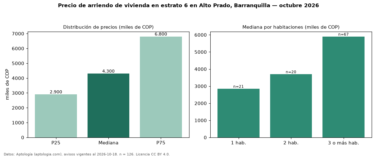 Precio de arriendo de vivienda en estrato 6 en Alto Prado, Barranquilla — octubre 2026