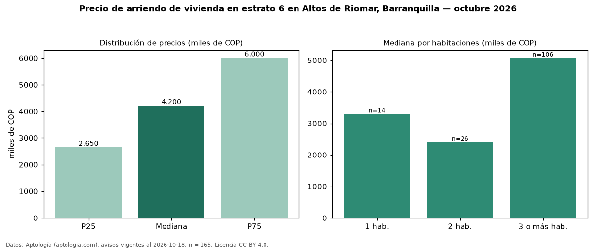 Precio de arriendo de vivienda en estrato 6 en Altos de Riomar, Barranquilla — octubre 2026