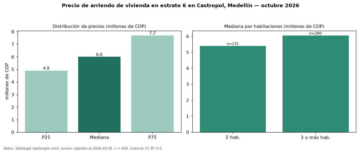 Precio de arriendo de vivienda en estrato 6 en Castropol, Medellín — octubre 2026