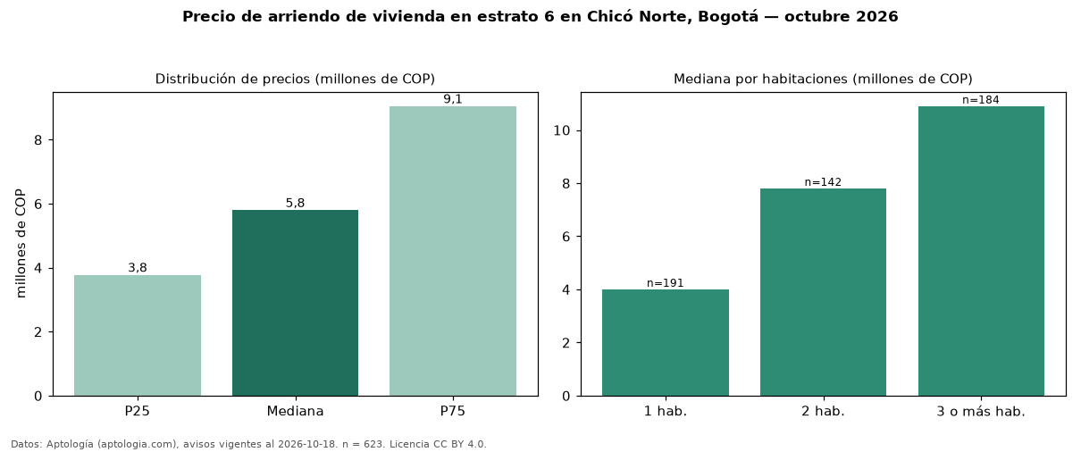 Precio de arriendo de vivienda en estrato 6 en Chicó Norte, Bogotá — octubre 2026