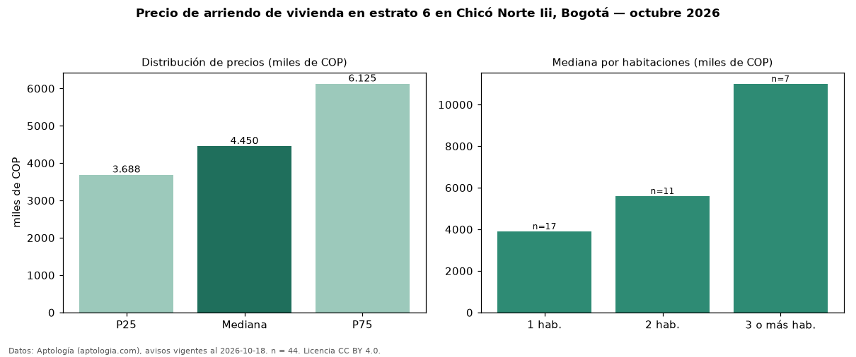Precio de arriendo de vivienda en estrato 6 en Chicó Norte Iii, Bogotá — octubre 2026