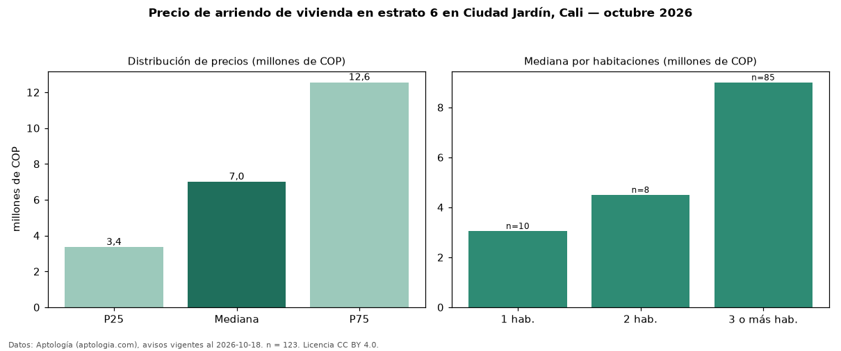 Precio de arriendo de vivienda en estrato 6 en Ciudad Jardín, Cali — octubre 2026