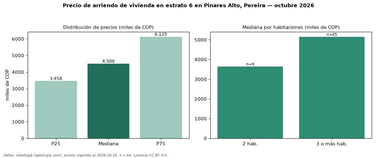 Precio de arriendo de vivienda en estrato 6 en Pinares Alto, Pereira — octubre 2026