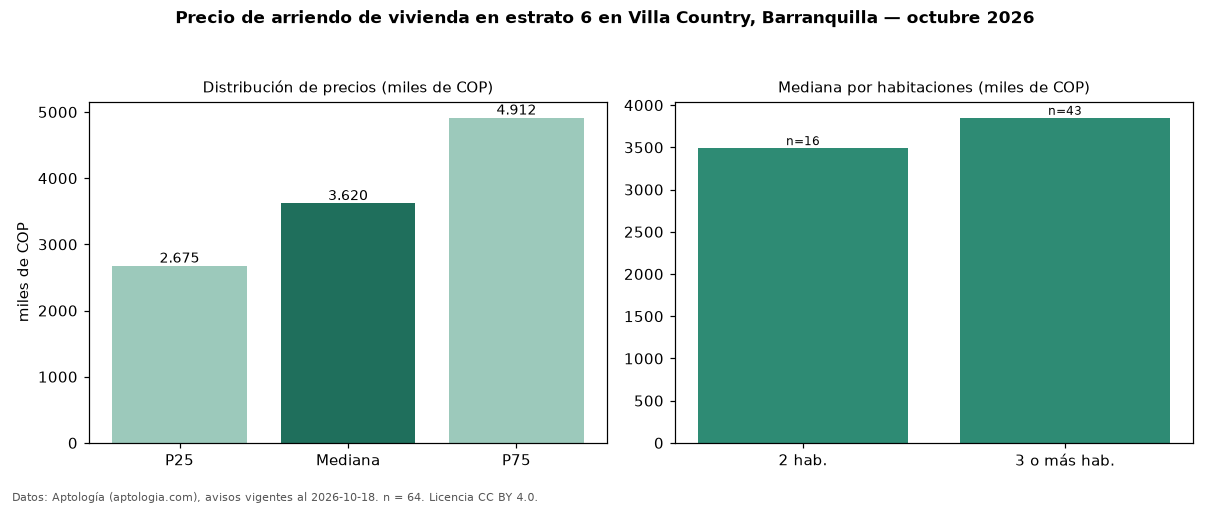 Precio de arriendo de vivienda en estrato 6 en Villa Country, Barranquilla — octubre 2026