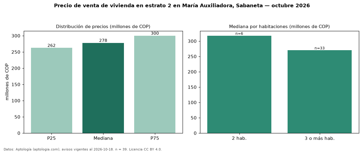 Precio de venta de vivienda en estrato 2 en María Auxiliadora, Sabaneta — octubre 2026