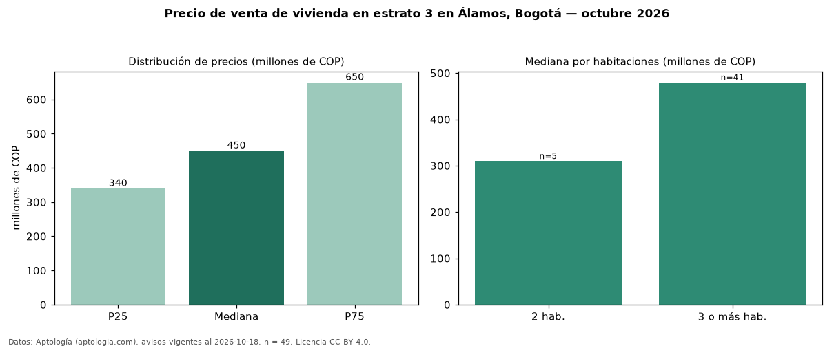 Precio de venta de vivienda en estrato 3 en Álamos, Bogotá — octubre 2026