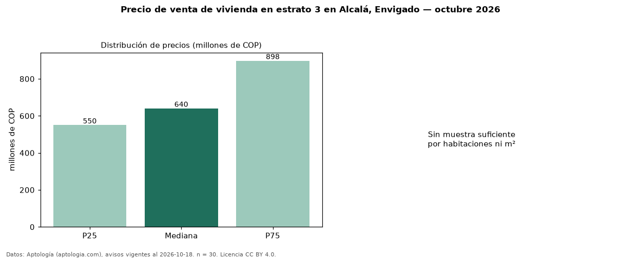 Precio de venta de vivienda en estrato 3 en Alcalá, Envigado — octubre 2026