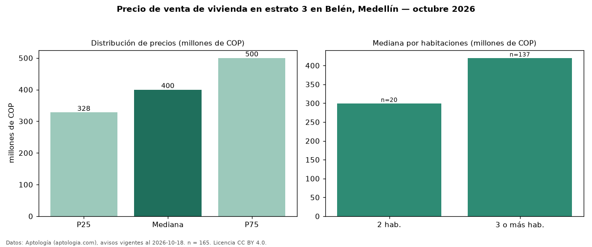 Precio de venta de vivienda en estrato 3 en Belén, Medellín — octubre 2026