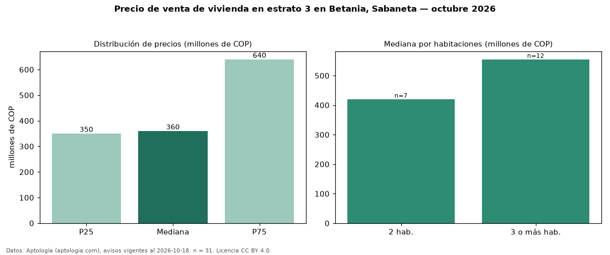 Precio de venta de vivienda en estrato 3 en Betania, Sabaneta — octubre 2026