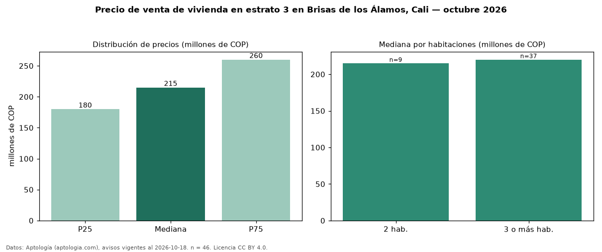 Precio de venta de vivienda en estrato 3 en Brisas de los Álamos, Cali — octubre 2026
