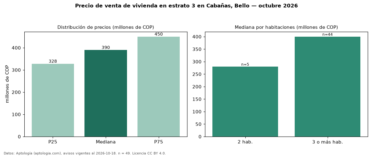 Precio de venta de vivienda en estrato 3 en Cabañas, Bello — octubre 2026