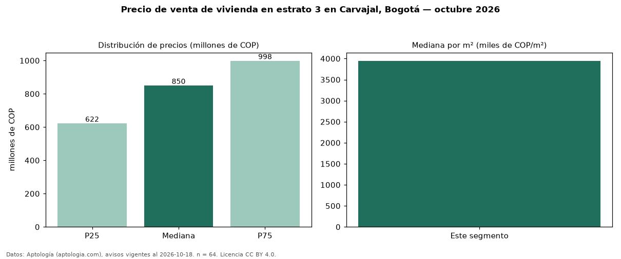 Precio de venta de vivienda en estrato 3 en Carvajal, Bogotá — octubre 2026