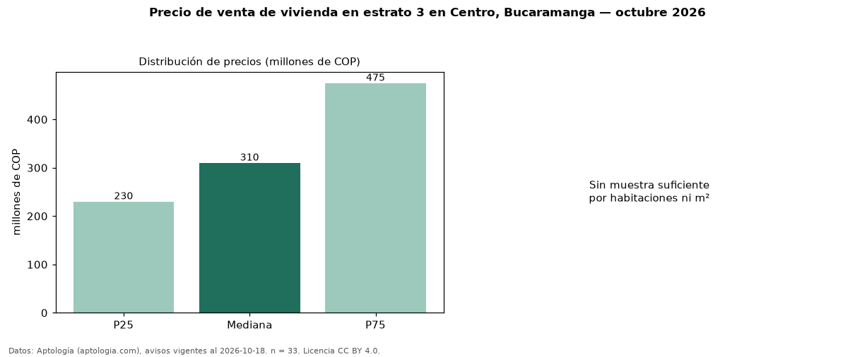 Precio de venta de vivienda en estrato 3 en Centro, Bucaramanga — octubre 2026