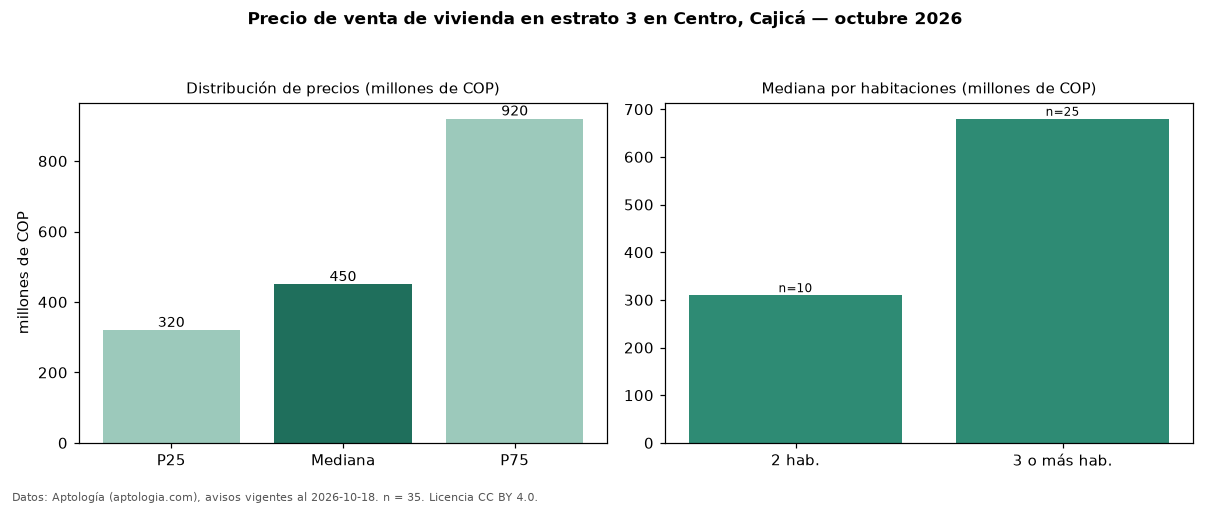 Precio de venta de vivienda en estrato 3 en Centro, Cajicá — octubre 2026