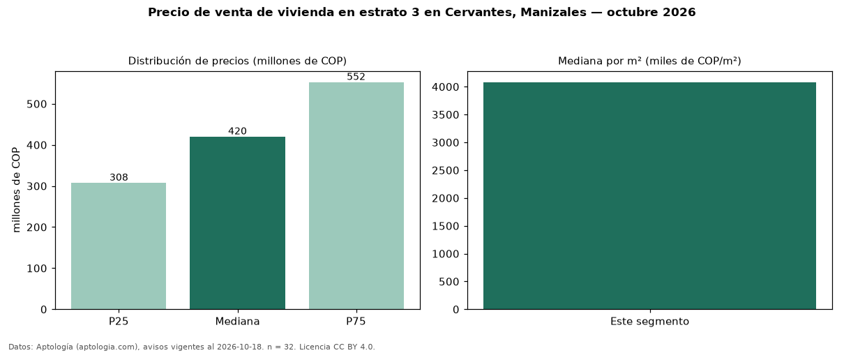 Precio de venta de vivienda en estrato 3 en Cervantes, Manizales — octubre 2026