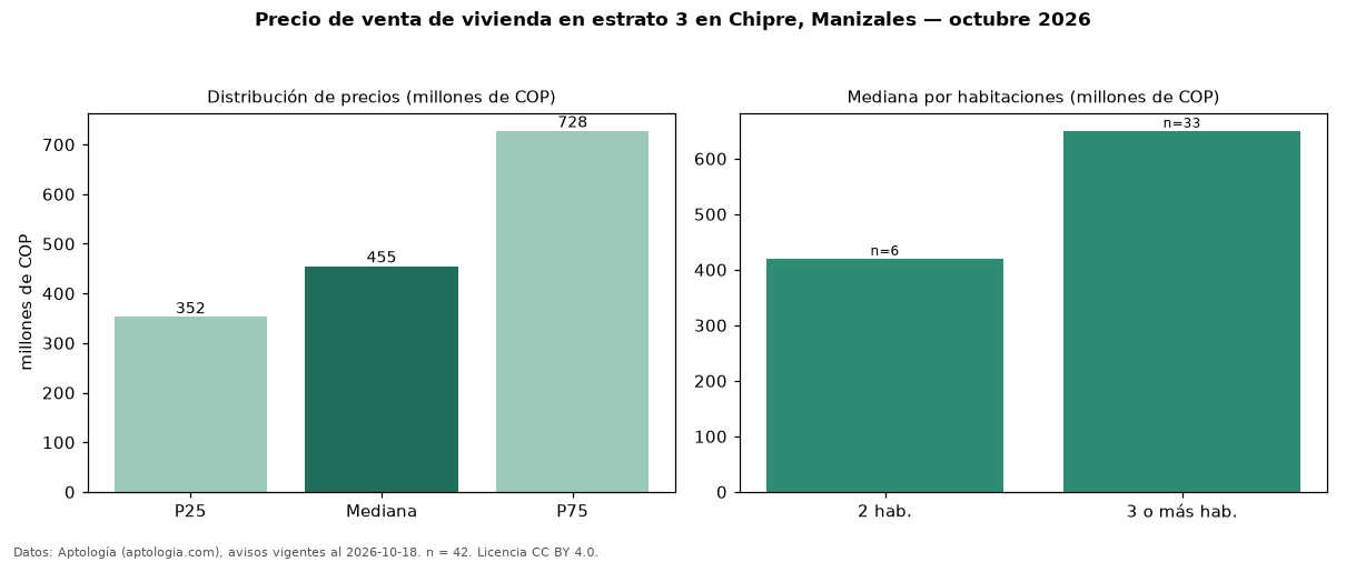 Precio de venta de vivienda en estrato 3 en Chipre, Manizales — octubre 2026