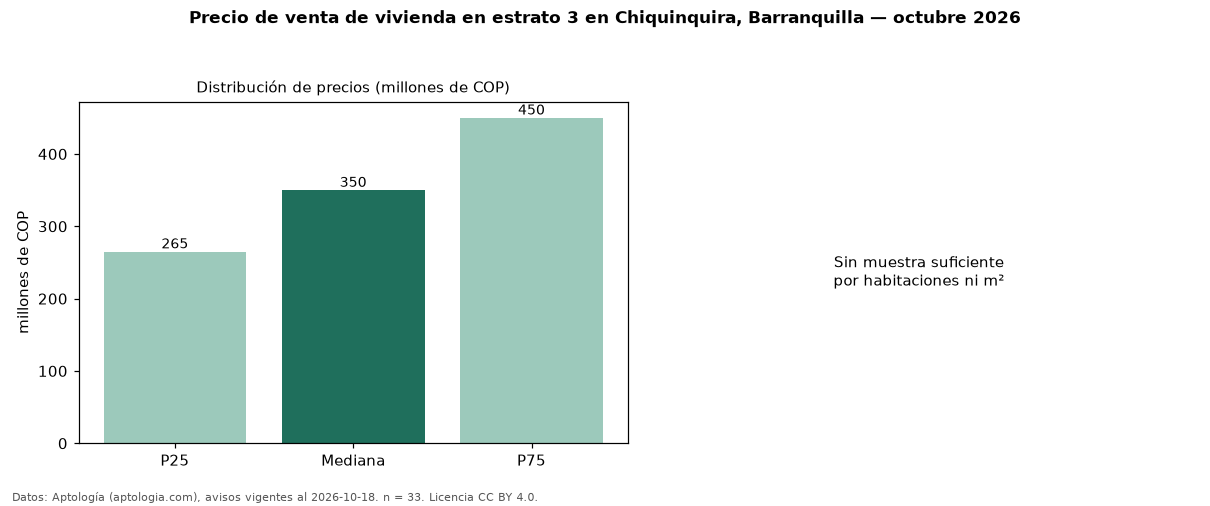 Precio de venta de vivienda en estrato 3 en Chiquinquira, Barranquilla — octubre 2026