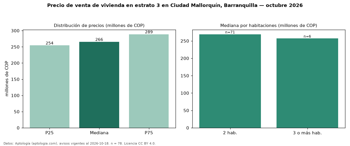 Precio de venta de vivienda en estrato 3 en Ciudad Mallorquín, Barranquilla — octubre 2026