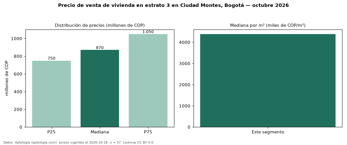 Precio de venta de vivienda en estrato 3 en Ciudad Montes, Bogotá — octubre 2026