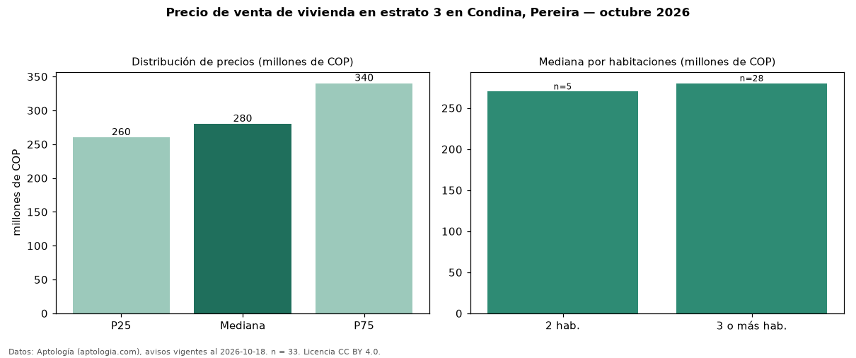Precio de venta de vivienda en estrato 3 en Condina, Pereira — octubre 2026
