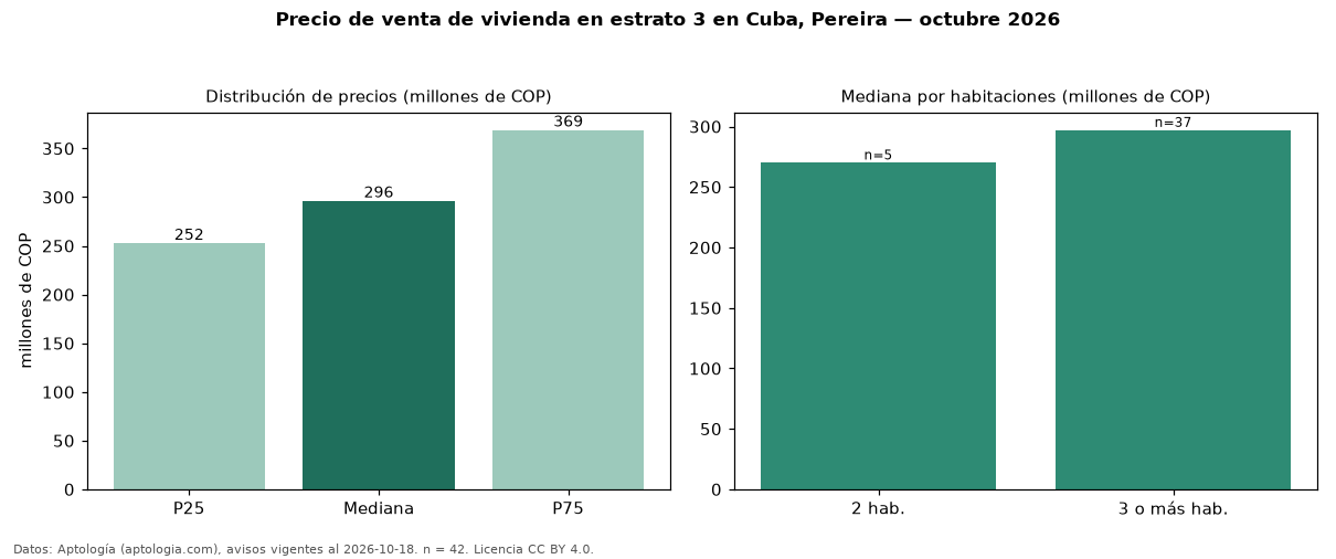 Precio de venta de vivienda en estrato 3 en Cuba, Pereira — octubre 2026
