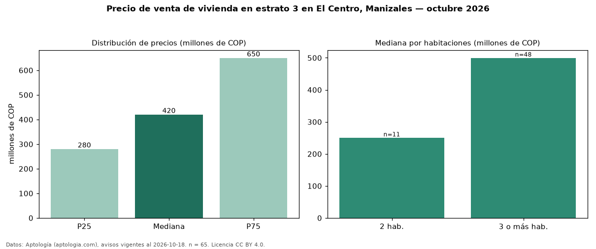 Precio de venta de vivienda en estrato 3 en El Centro, Manizales — octubre 2026