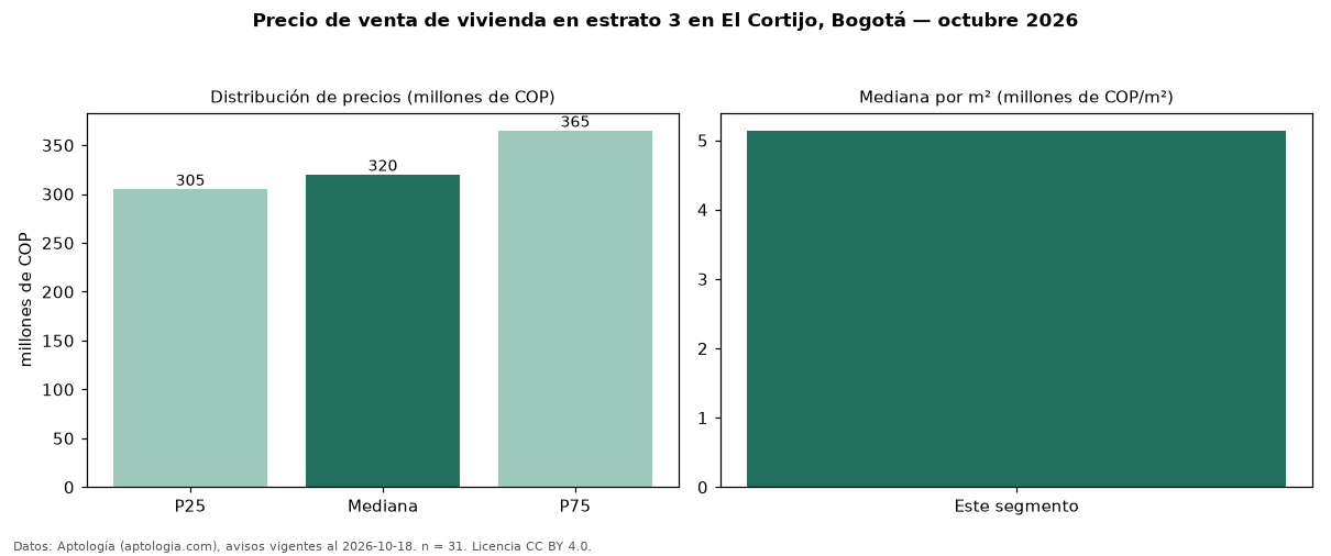 Precio de venta de vivienda en estrato 3 en El Cortijo, Bogotá — octubre 2026