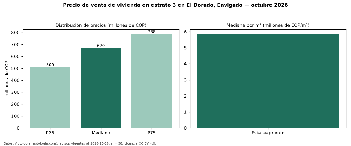 Precio de venta de vivienda en estrato 3 en El Dorado, Envigado — octubre 2026
