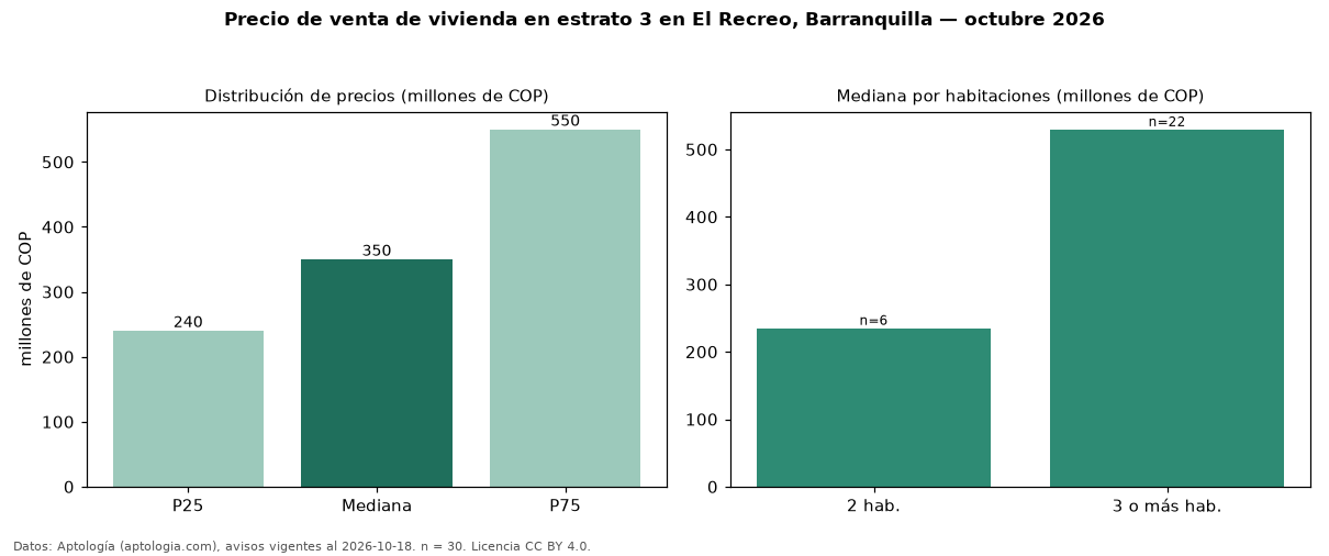 Precio de venta de vivienda en estrato 3 en El Recreo, Barranquilla — octubre 2026