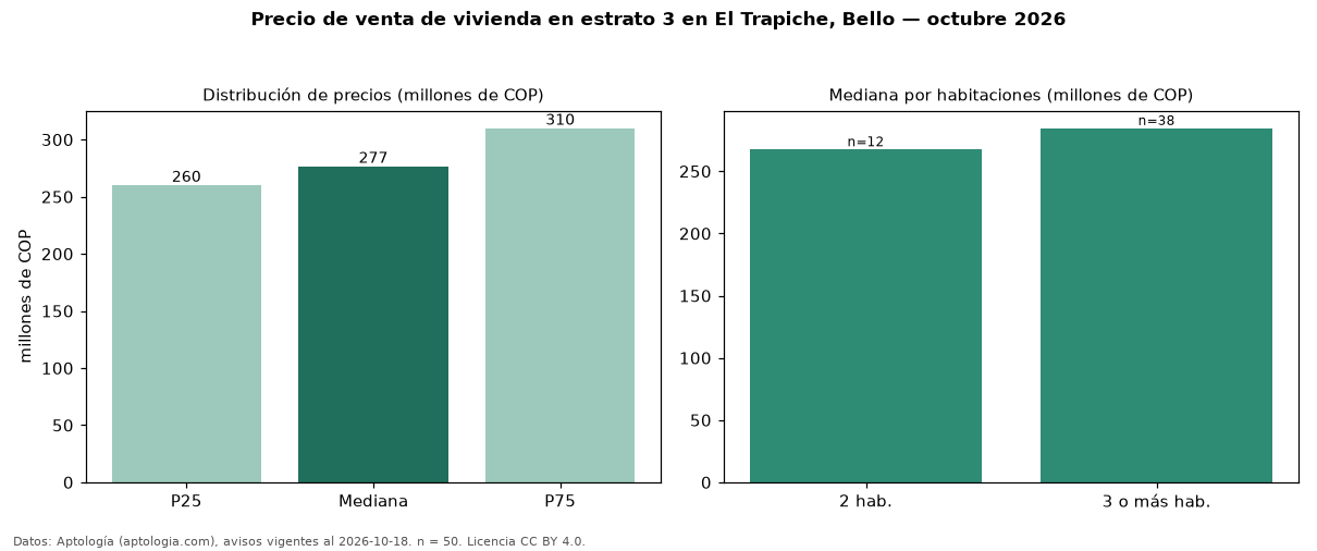 Precio de venta de vivienda en estrato 3 en El Trapiche, Bello — octubre 2026