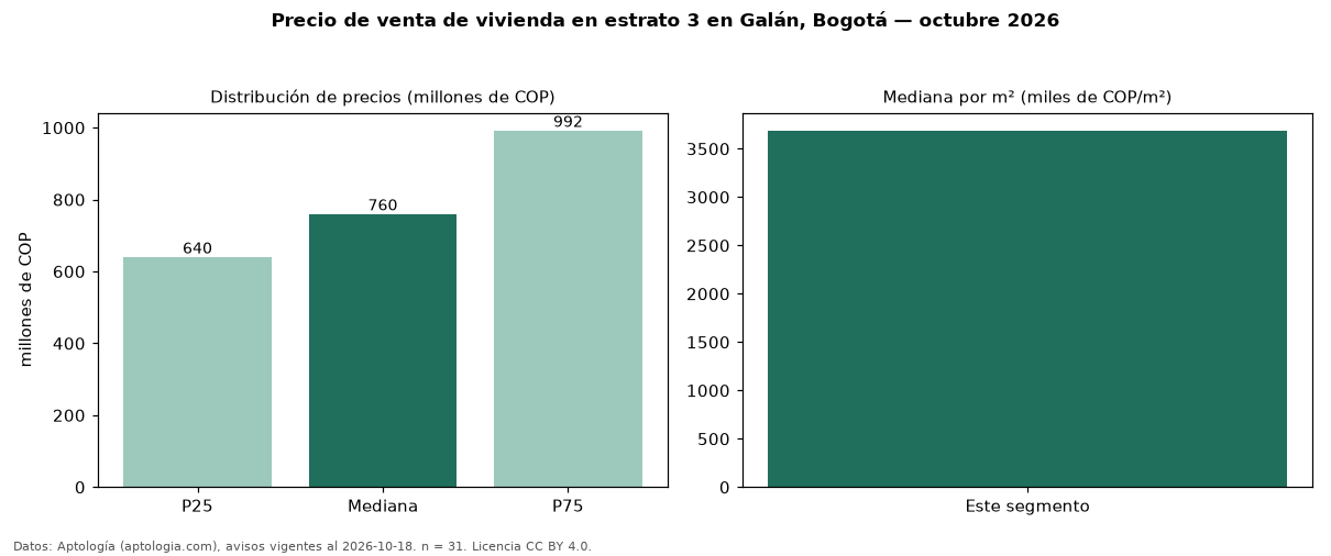 Precio de venta de vivienda en estrato 3 en Galán, Bogotá — octubre 2026