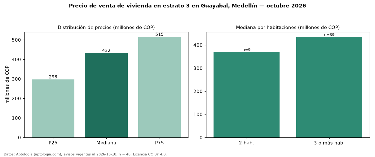 Precio de venta de vivienda en estrato 3 en Guayabal, Medellín — octubre 2026